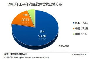 日本地震短期影响软件外包公司 易观国际的分析与展望