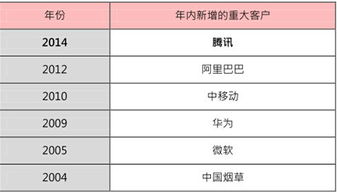 中软国际 从软件外包巨头到互联网化服务商的战略进化
